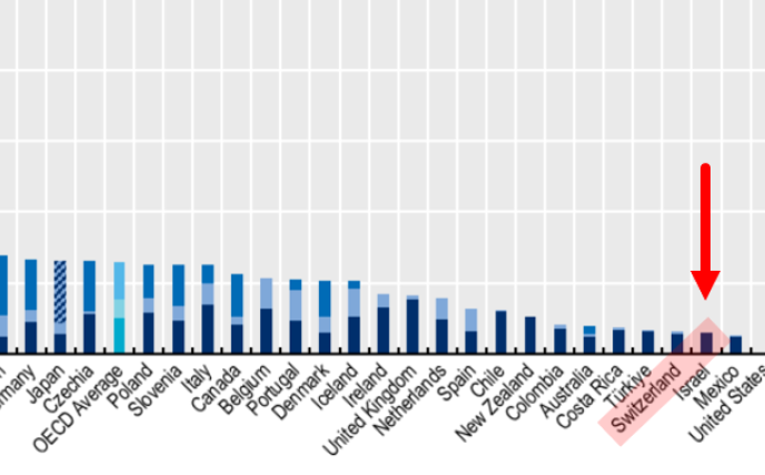 OECD Statistik über Vater- und Mutterzeit: Ein Balkendiagramm mit der Anzahl Wochen, mit der Schweiz am rechten Rand auf dem 4. letzten Platz hinter Israel, Mexiko und den USA. Die Schweiz ist farblich und mit einem Pfeil markiert.